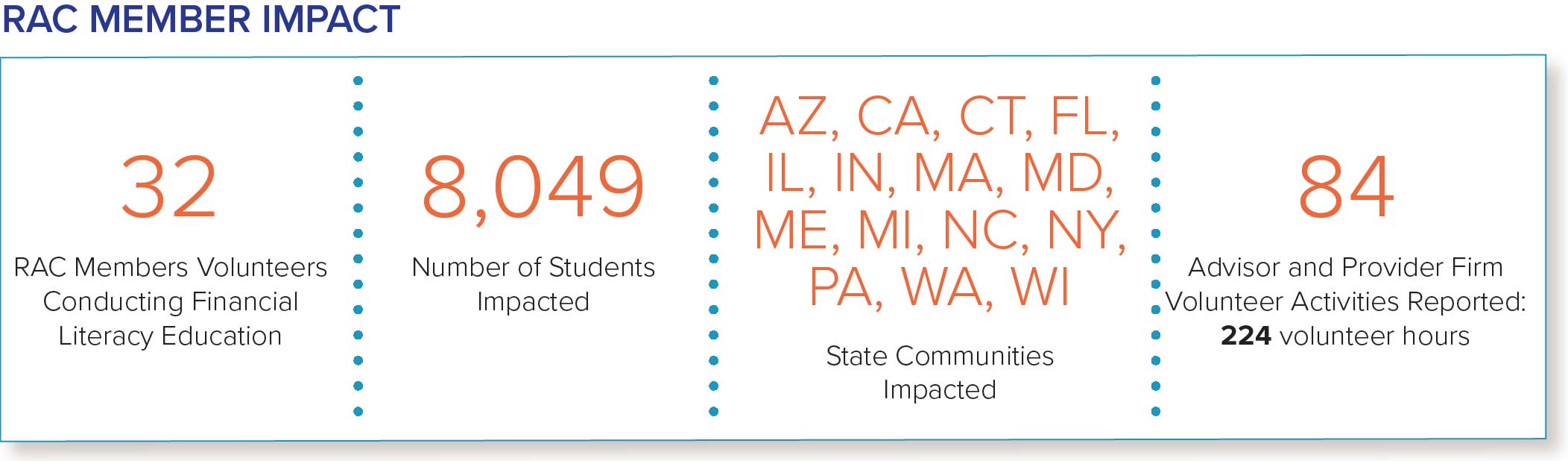 RAC Member Impact